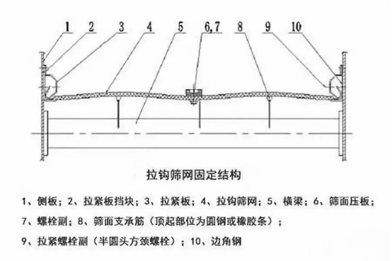 振動篩出現篩板開裂、橫梁斷裂等情況的原因和解決方案！1773